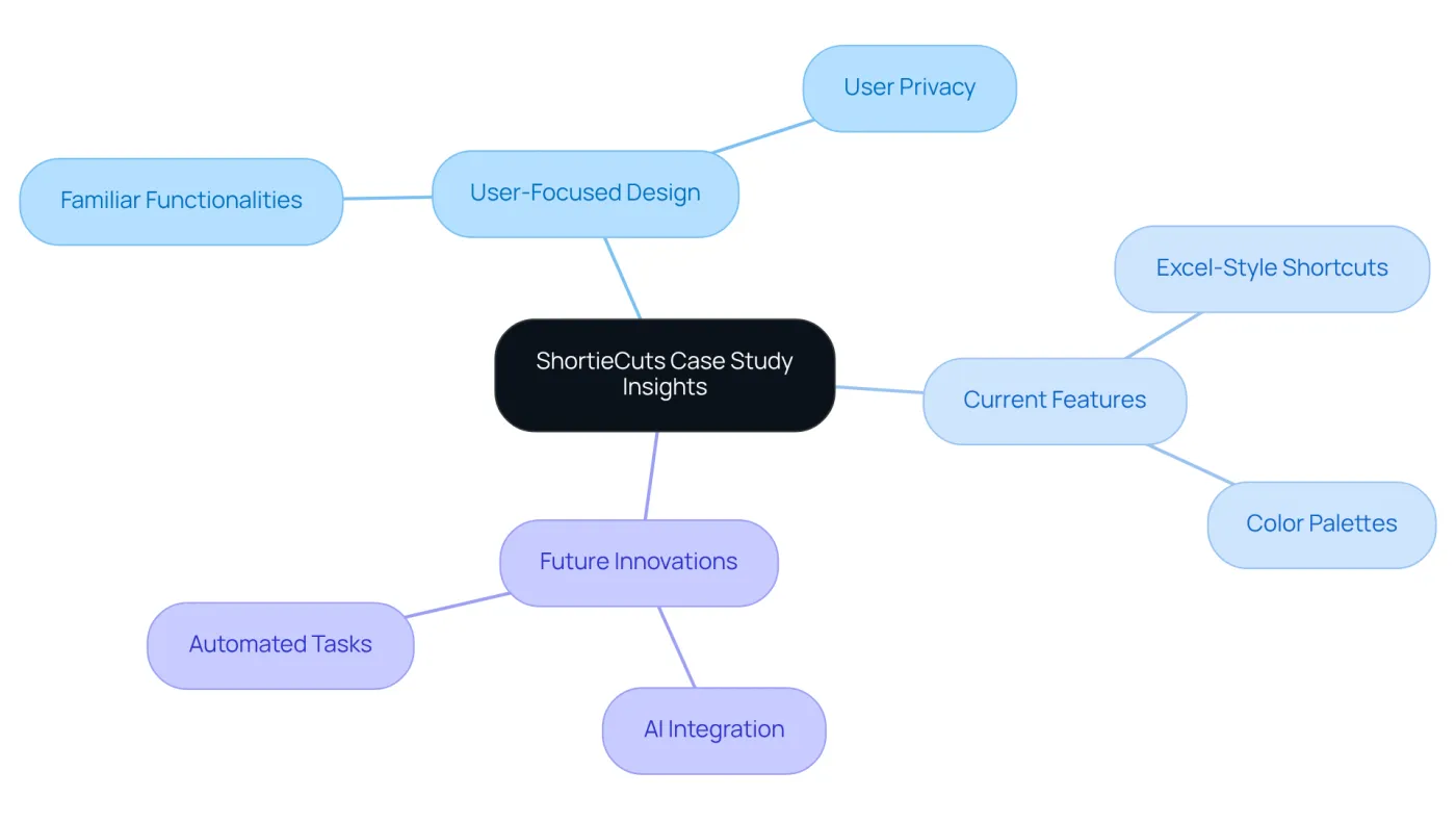 The central node represents the main insights from the case study, while the branches show key themes and their specific elements. Follow the branches to explore how user-focused design and future innovations are interconnected.