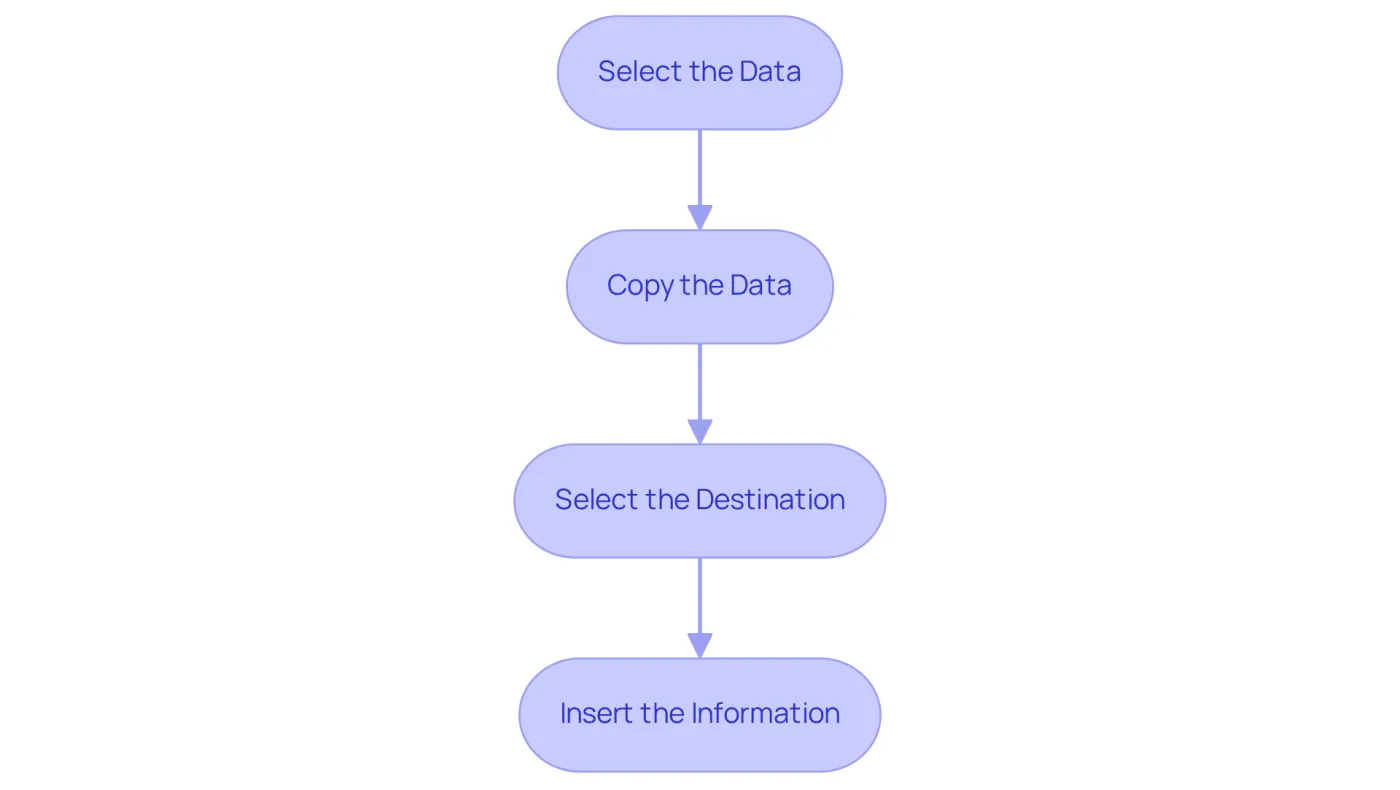 Each box represents a step in the process of copying data. Follow the arrows to see how to move from selecting your data to pasting it in a new location. Each box represents a step in the process of copying data. Follow the arrows to see how to move from selecting your data to pasting it in a new location.