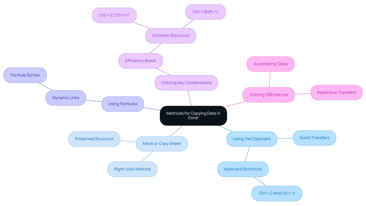 The central node represents the main topic, while each branch shows a different method for copying data. Follow the branches to explore each technique and its benefits. The central node represents the main topic, while each branch shows a different method for copying data. Follow the branches to explore each technique and its benefits.