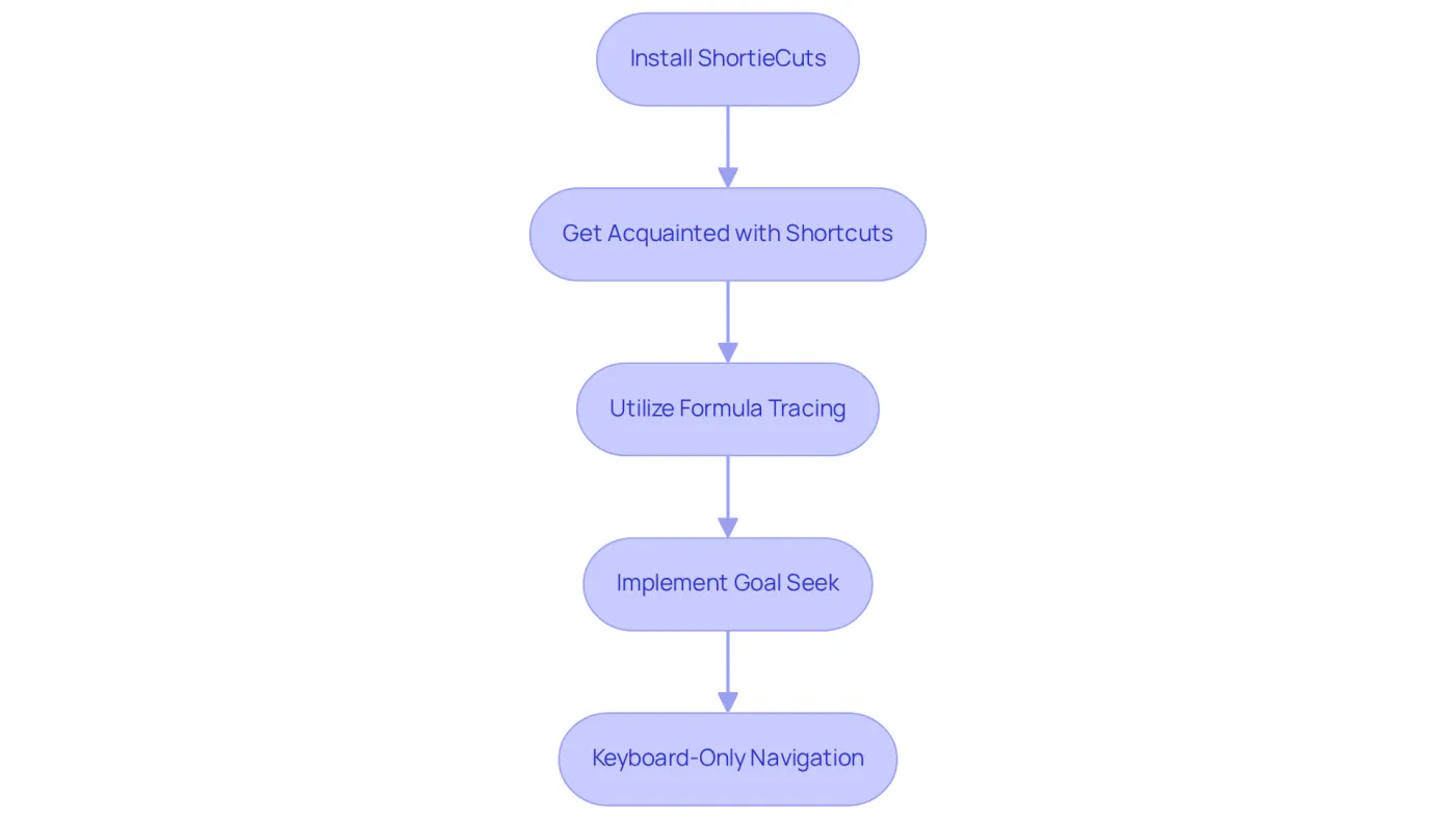 Each box represents a step in using ShortieCuts. Follow the arrows to see the order of actions you need to take to improve your Google Sheets experience. Each box represents a step in using ShortieCuts. Follow the arrows to see the order of actions you need to take to improve your Google Sheets experience.