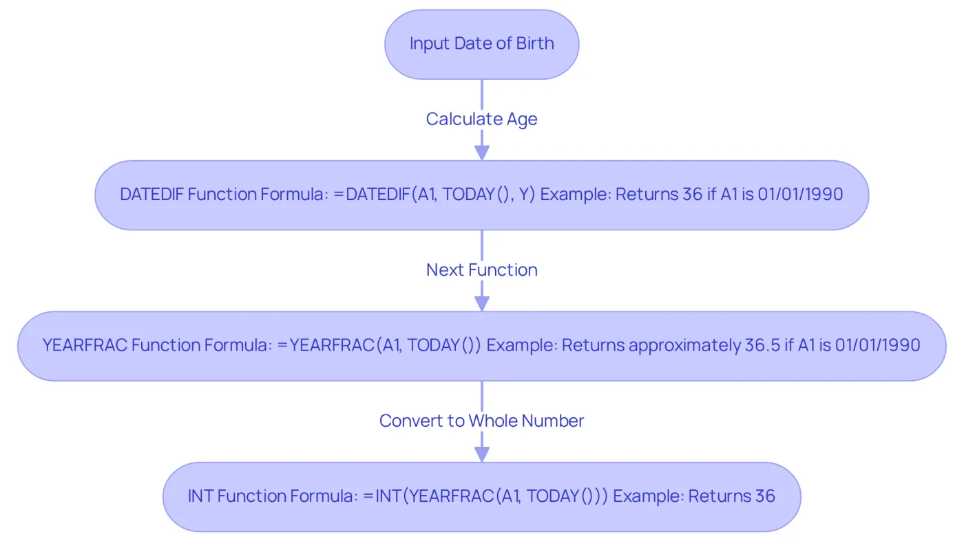 Follow the arrows to see how to calculate age using different Excel functions. Each box shows a function, its formula, and an example to help you understand how to apply it.