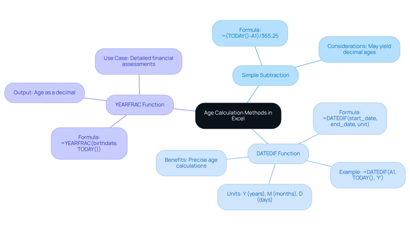 The central node represents the overall topic of age calculation methods. Each branch shows a different method, with formulas and important notes underneath. This layout helps you quickly grasp how each method works and when to use it.