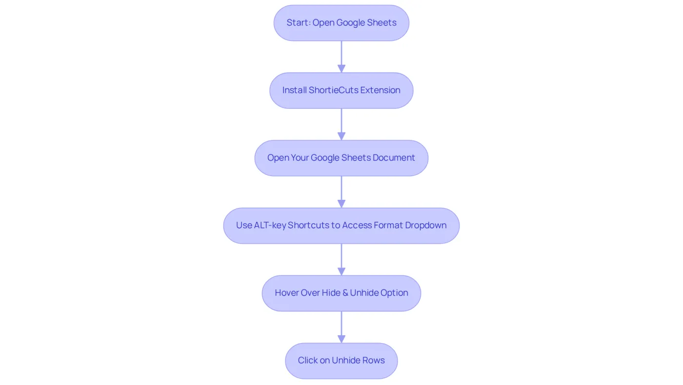 Each box represents a step in the process of unhiding rows. Follow the arrows to see the order of actions you need to take, starting from opening Google Sheets to clicking on 'Unhide Rows'.