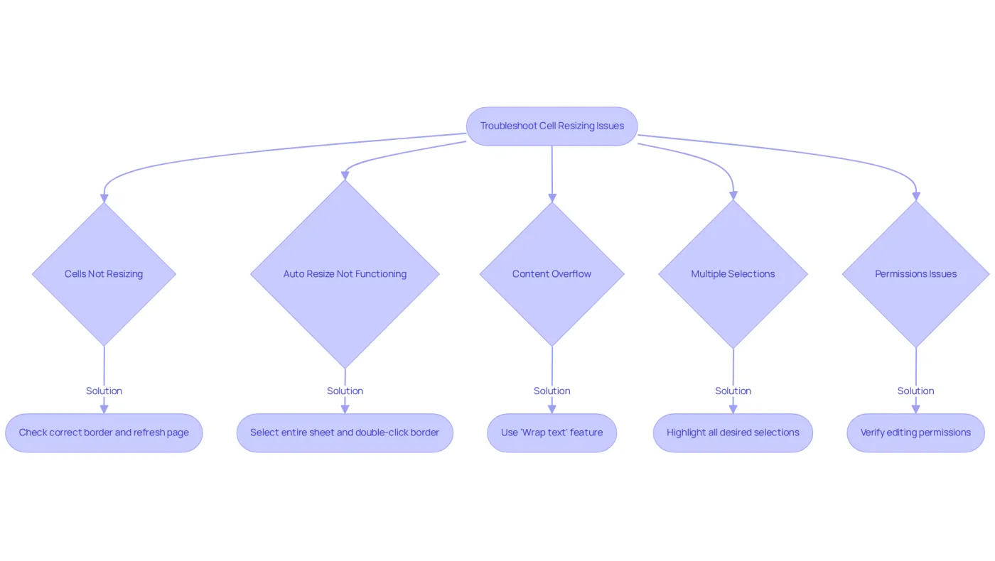 Follow the arrows to identify common issues when resizing cells and see the suggested solutions. Each box represents a specific problem and how to fix it, helping you navigate through the troubleshooting process.