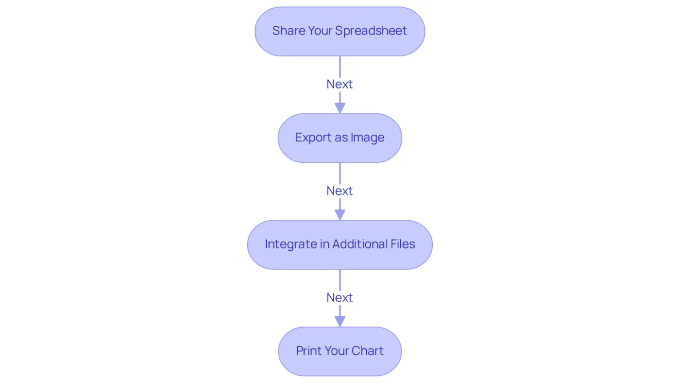 Each box shows a step in the process of sharing and exporting your pie chart. Follow the arrows to see the order of actions you need to take. Each box shows a step in the process of sharing and exporting your pie chart. Follow the arrows to see the order of actions you need to take.