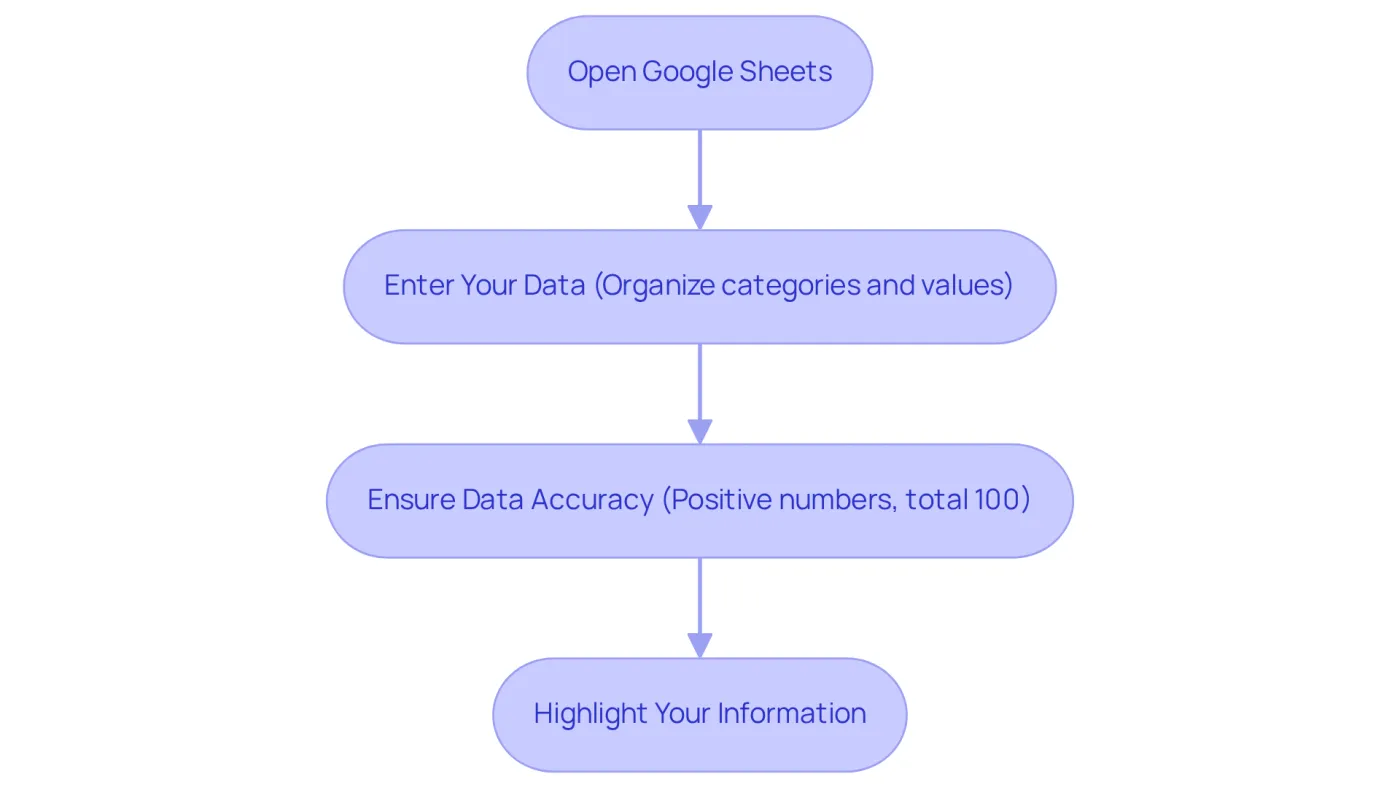 Follow the boxes from top to bottom to see what you need to do to get your data ready for a pie chart. Each step builds on the last, guiding you through the process. Follow the boxes from top to bottom to see what you need to do to get your data ready for a pie chart. Each step builds on the last, guiding you through the process.