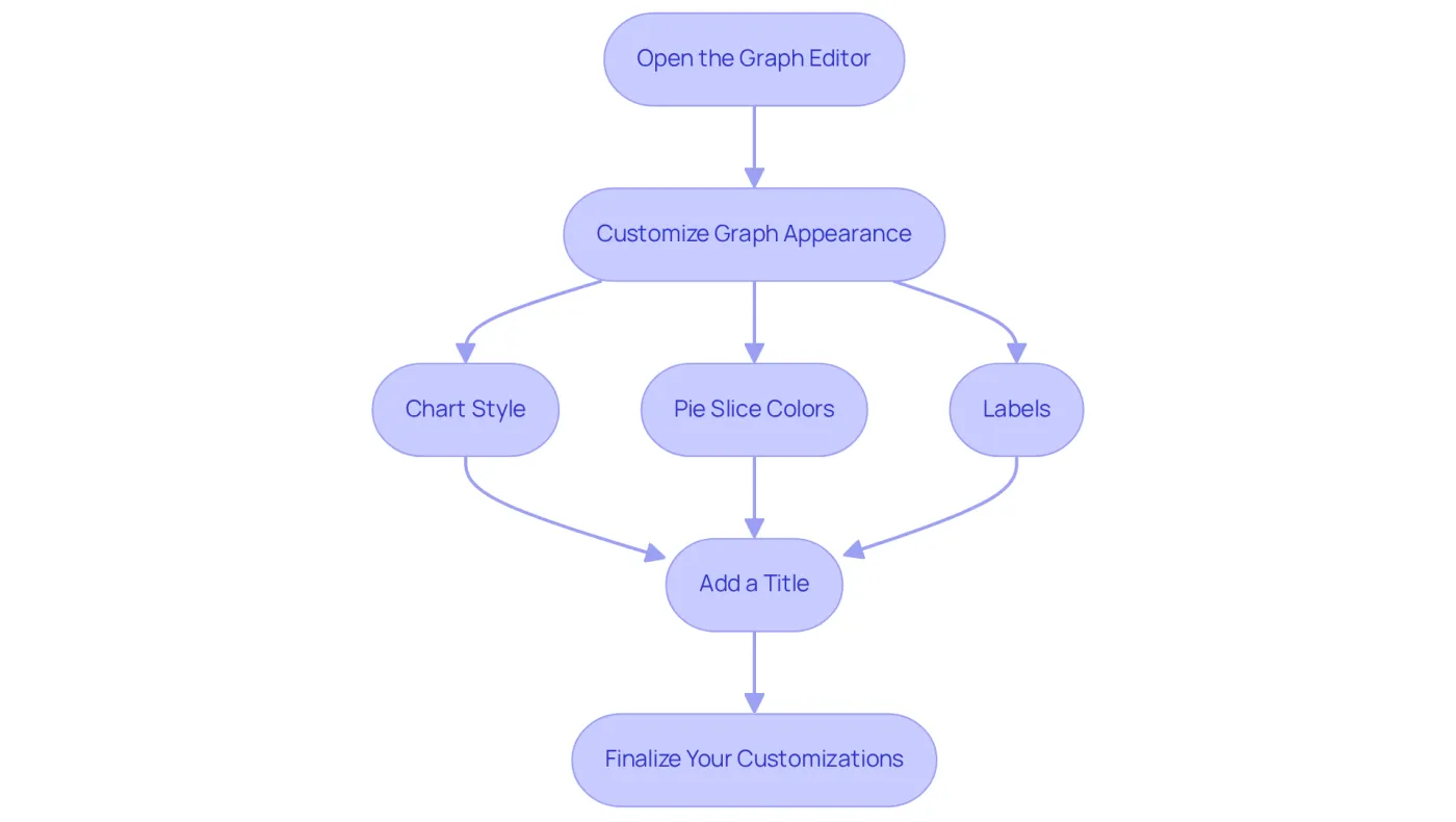 Follow the arrows to see each step in customizing your pie chart. Each box represents an action you need to take, from opening the editor to finalizing your design. Follow the arrows to see each step in customizing your pie chart. Each box represents an action you need to take, from opening the editor to finalizing your design.