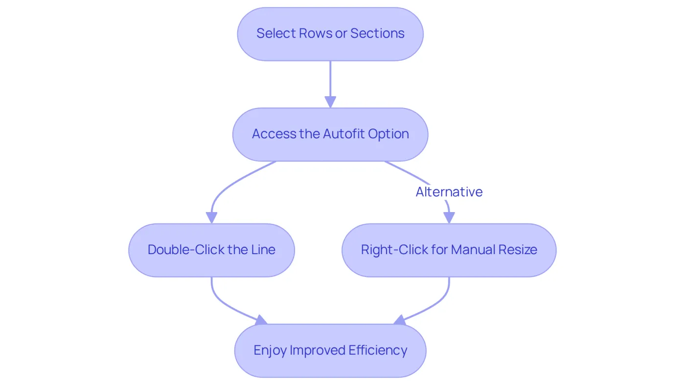 Each box represents a step in the process of using the autofit feature. Follow the arrows to see how to adjust your rows or sections for optimal content fitting. Each box represents a step in the process of using the autofit feature. Follow the arrows to see how to adjust your rows or sections for optimal content fitting.