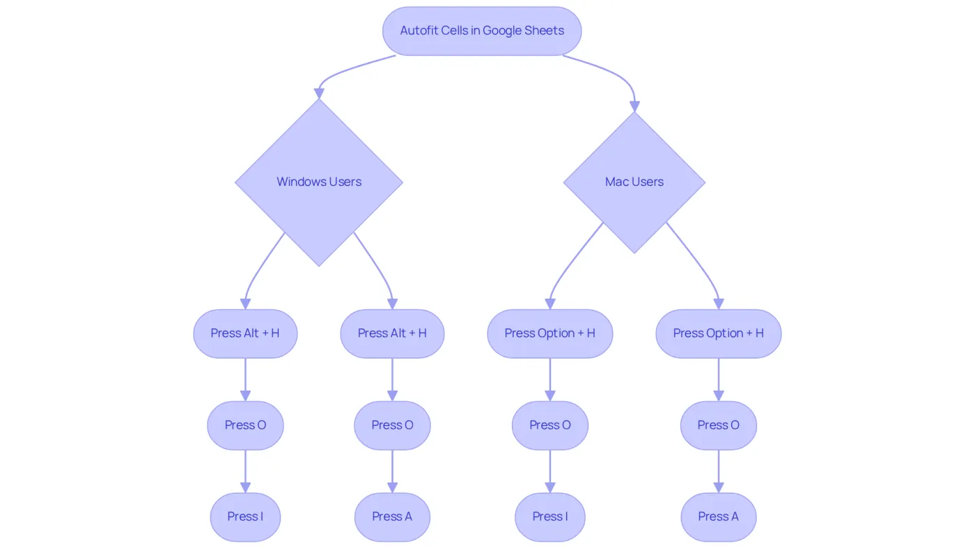 Follow the arrows to see the steps for autofitting cells in Google Sheets. Each path shows the specific shortcuts for Windows and Mac users, making it easy to find the right instructions for your system. Follow the arrows to see the steps for autofitting cells in Google Sheets. Each path shows the specific shortcuts for Windows and Mac users, making it easy to find the right instructions for your system.
