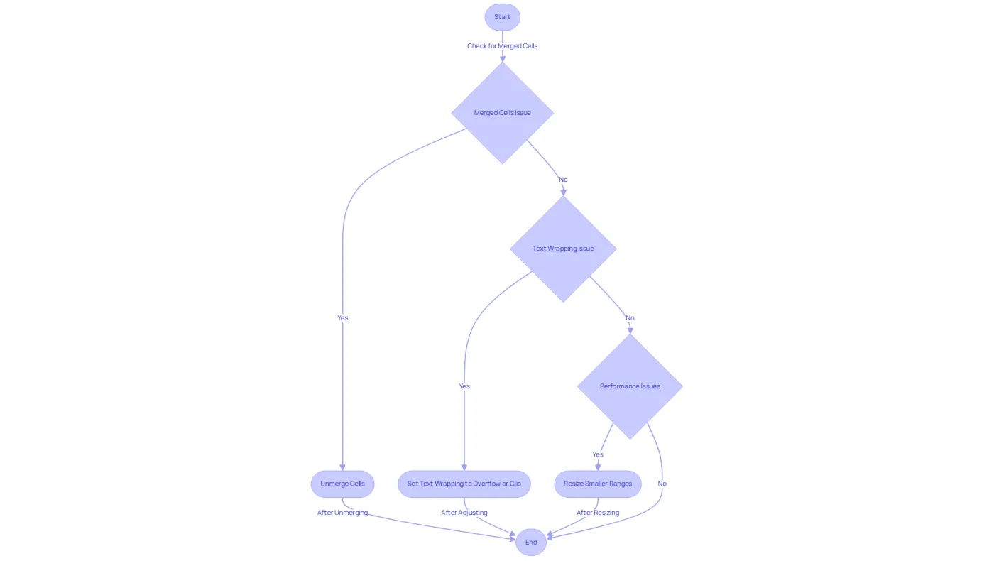 Follow the arrows to identify common autofit problems and see the recommended solutions. Each branch represents a specific challenge, and the boxes provide clear steps to resolve them. Follow the arrows to identify common autofit problems and see the recommended solutions. Each branch represents a specific challenge, and the boxes provide clear steps to resolve them.