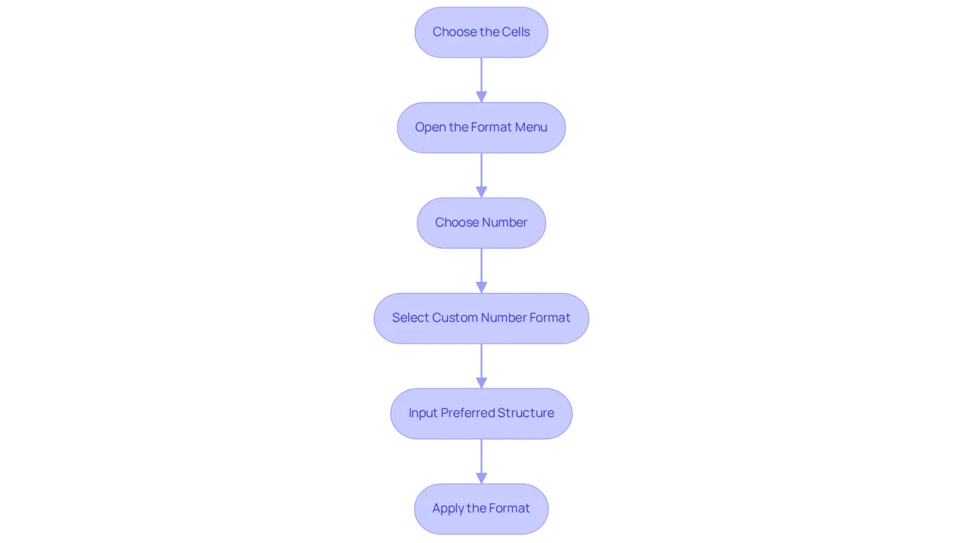 Each box represents a step in the formatting process. Follow the arrows from the top to the bottom to complete the phone number formatting in Google Sheets.