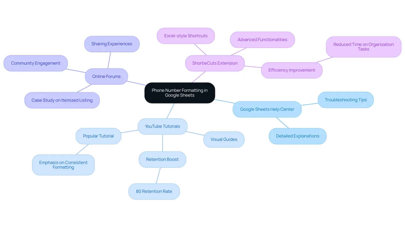 The central node represents the main topic, while the branches show different resources that can help you improve your formatting skills. Each resource has its own details to guide you on how to use it effectively.
