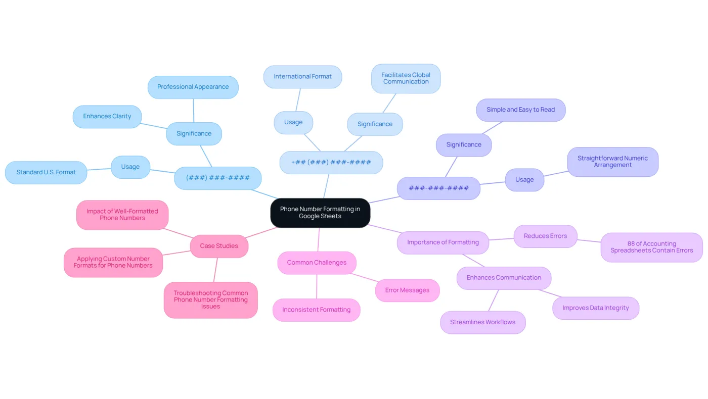 The central node represents the main topic, while the branches show different formatting styles. Each format is explained in its sub-branches, helping you understand when and how to use them.