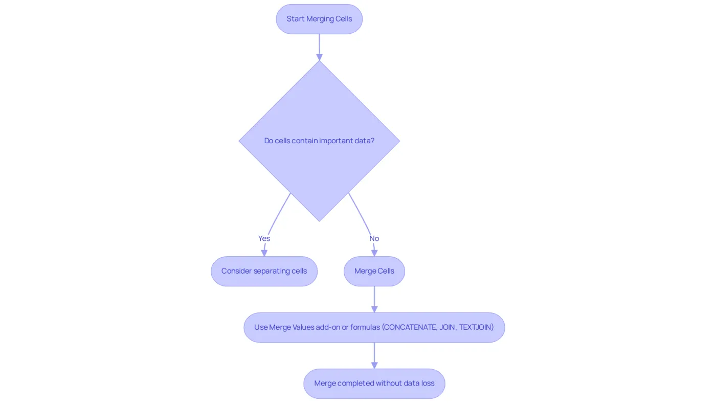 Follow the flowchart to understand the steps for merging cells safely. Each box represents an action or decision, guiding you through the process to avoid losing important data. Follow the flowchart to understand the steps for merging cells safely. Each box represents an action or decision, guiding you through the process to avoid losing important data.