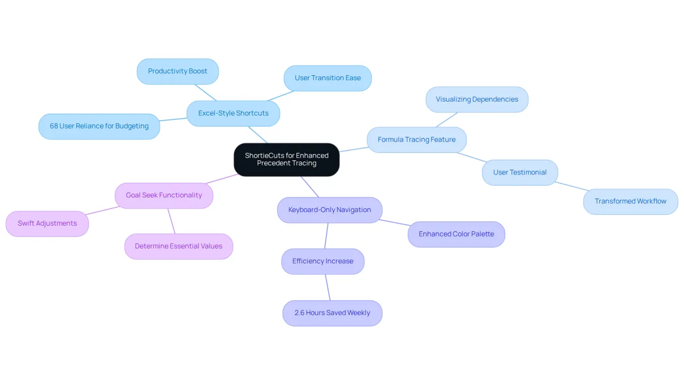 The central node represents the main topic, while each branch shows a key feature of ShortieCuts. Follow the branches to explore how each feature improves your experience in Google Sheets.