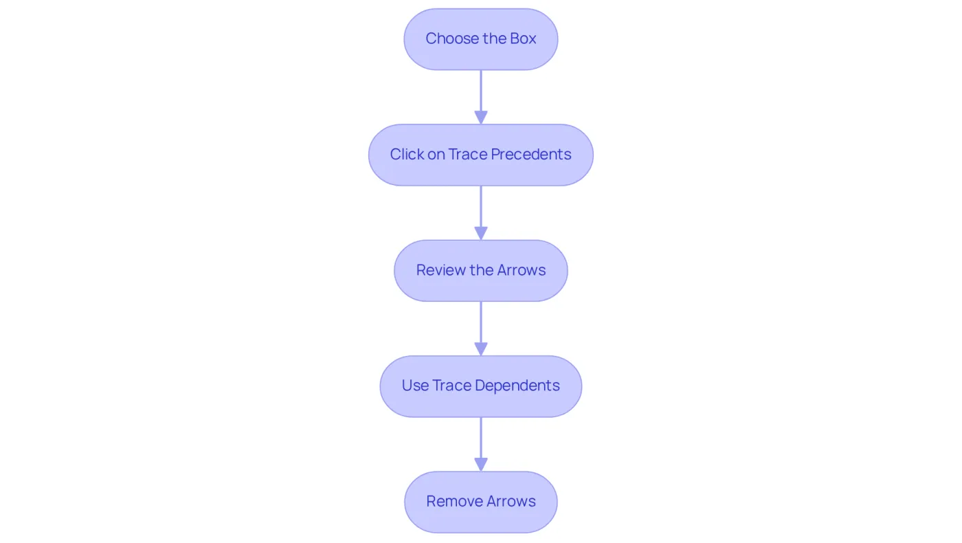 Each box represents a step in the process of tracing precedents. Follow the arrows to see the order of actions you need to take to effectively trace data connections in Excel.