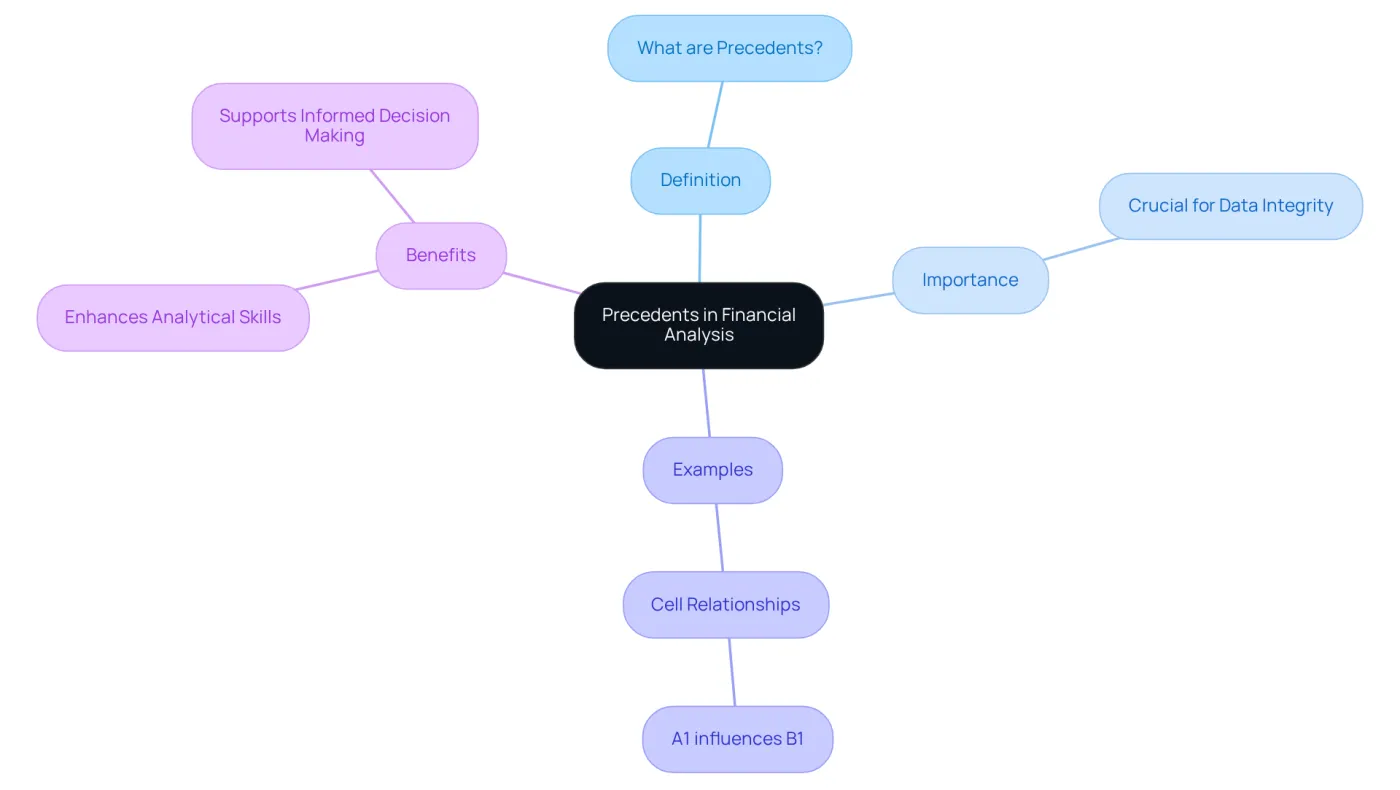 The central node represents the main idea of precedents. Each branch shows different aspects of this concept, helping you see how they connect and why they matter in financial analysis.