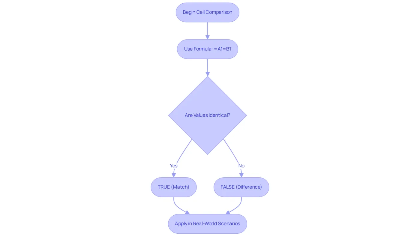 This flowchart guides you through the process of comparing two cells in Excel. Start at the top, follow the steps to use the equals operator, and see how to apply the results in real-world scenarios.