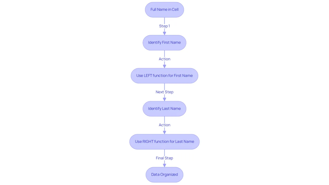 Follow the arrows to see how to break down a full name into first and last names using Excel formulas. Each step guides you through the process, making it easier to manage your data.