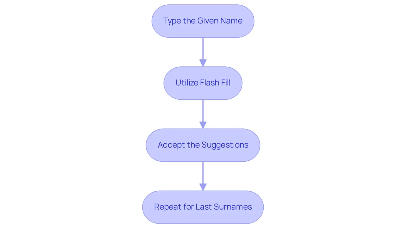 Each box shows a step in the process of separating names using Flash Fill. Follow the arrows to see how to move from one step to the next, making it easy to understand how to use this feature effectively.