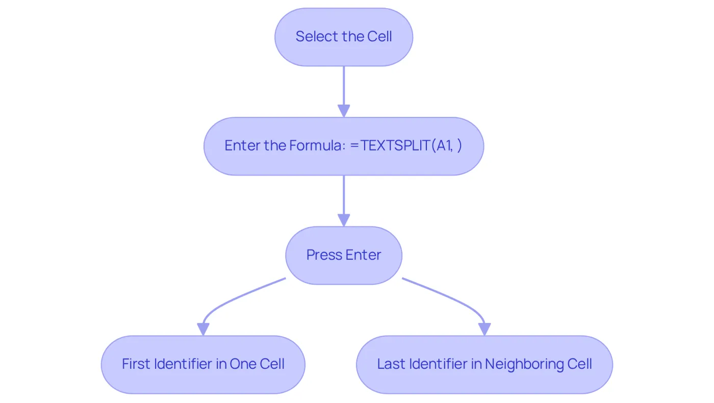 Each box represents a step in the process of separating names using the TEXTSPLIT formula. Follow the arrows to see how to move from one step to the next.