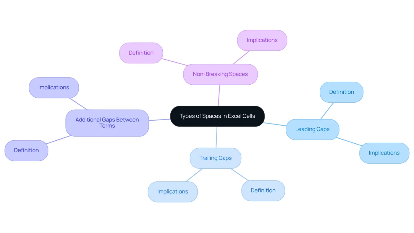 The center shows the main topic, and each branch represents a different type of space that can occur in Excel. Follow the branches to learn about each type and its implications for data cleaning. The center shows the main topic, and each branch represents a different type of space that can occur in Excel. Follow the branches to learn about each type and its implications for data cleaning.