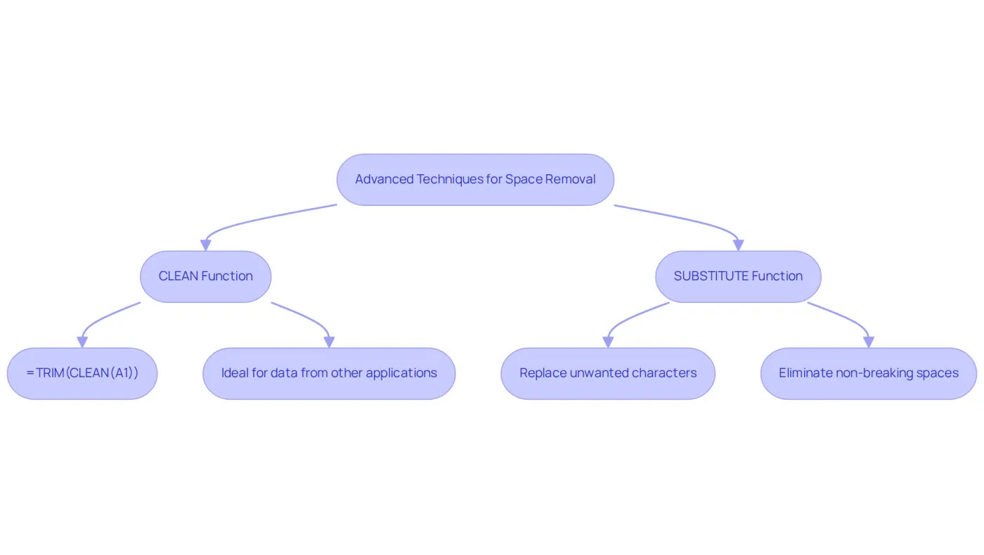 Follow the flow from the central idea to learn about each function. The CLEAN function helps remove non-printable characters, while the SUBSTITUTE function allows you to replace unwanted spaces. Each step guides you through improving your data quality. Follow the flow from the central idea to learn about each function. The CLEAN function helps remove non-printable characters, while the SUBSTITUTE function allows you to replace unwanted spaces. Each step guides you through improving your data quality.
