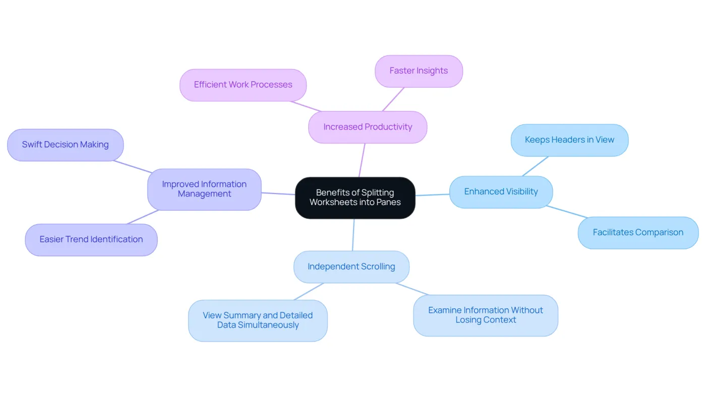The central idea is the main benefit of splitting panes, and each branch represents a specific advantage. Follow the branches to see detailed points that explain why this technique is valuable for managing data effectively.