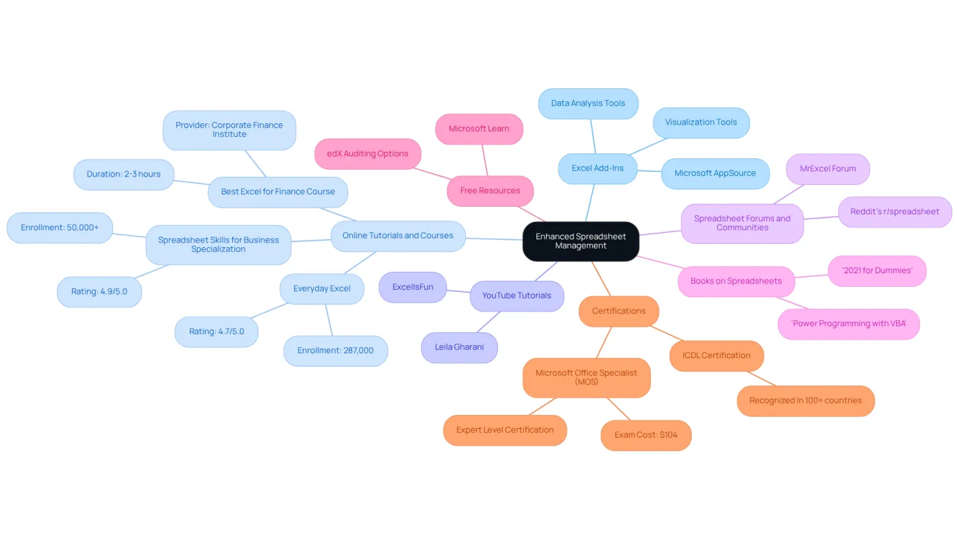 Start at the center with the main theme of improving spreadsheet skills, then follow the branches to explore various categories of tools and resources available to help you.