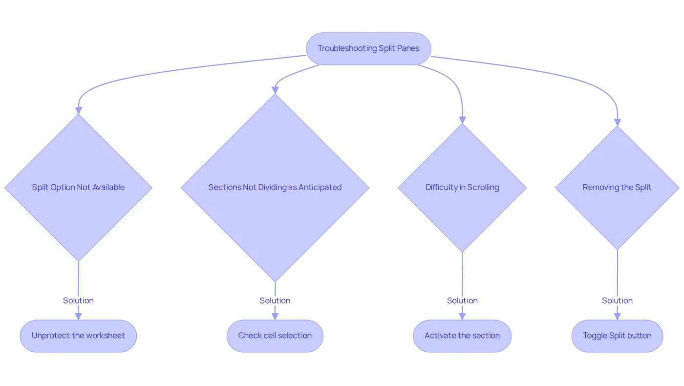Follow the arrows to identify common problems and their solutions. Each box represents an issue you might face, and the connected boxes show how to resolve them.
