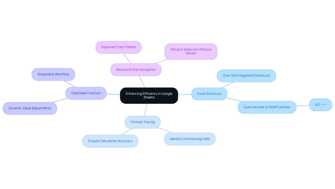 The center represents the main goal of improving efficiency. Each branch shows a feature of ShortieCuts that helps achieve this goal. Explore each branch to understand how these features can simplify your tasks in Google Sheets. The center represents the main goal of improving efficiency. Each branch shows a feature of ShortieCuts that helps achieve this goal. Explore each branch to understand how these features can simplify your tasks in Google Sheets.
