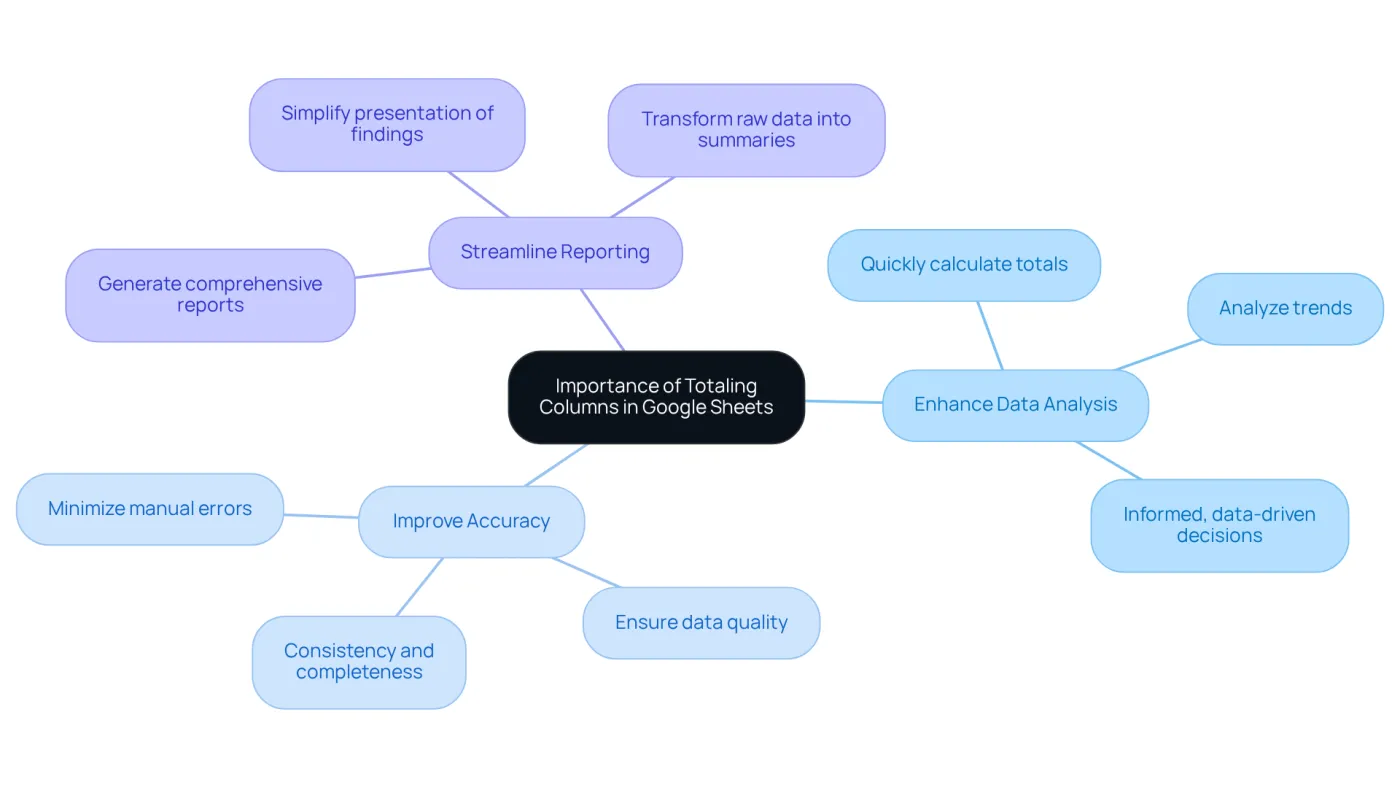 The central node represents the main topic, while the branches show the key benefits of totaling columns. Each branch highlights how these benefits contribute to better data analysis and decision-making. The central node represents the main topic, while the branches show the key benefits of totaling columns. Each branch highlights how these benefits contribute to better data analysis and decision-making.