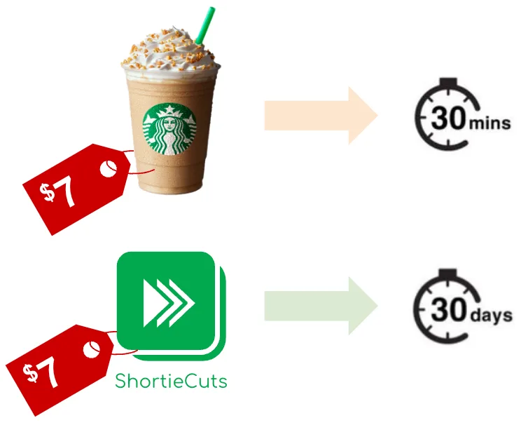 Comparison of a $7 cup of coffee and a $7 shortiecuts subscription